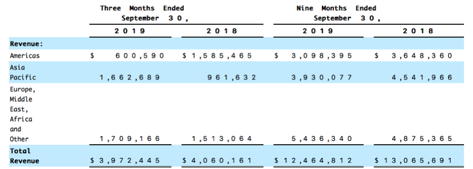 Falconstor Fiscal 3q19 Financial Results
