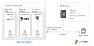 PortWorx Px Backup