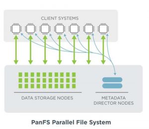 Panasas Panfs