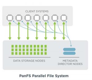 Panasas Panfs