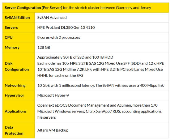 Praxisifm Deploys Stormagic Svsan