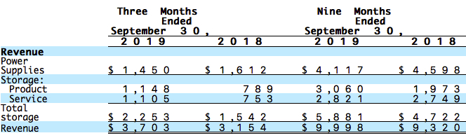 Qualstar Fiscal 3q19 Financial Results