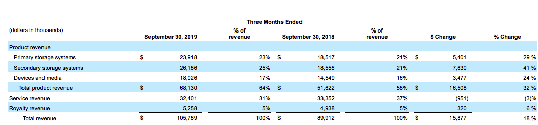 Quantum Fiscal 2q20 Financial Results F1