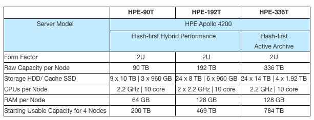 Qumulo Expands Portfolio On Hpe Apollo Gen10