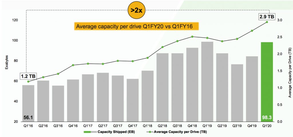 Seagate Fiscal 1q20 Financial Results F