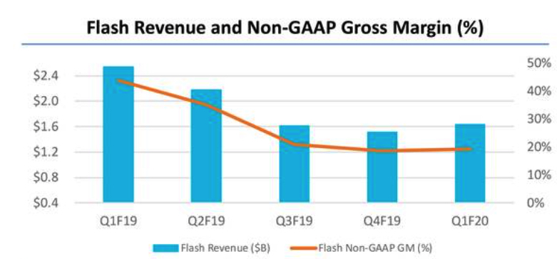 Western Digital Fiscal 1q20 Financial Results F1