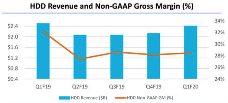 Western Digital Fiscal 1q20 Financial Results F2