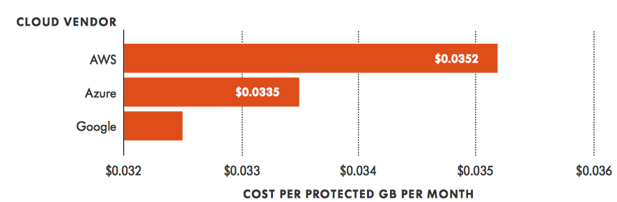 Actifio Vmware Backup Cloud