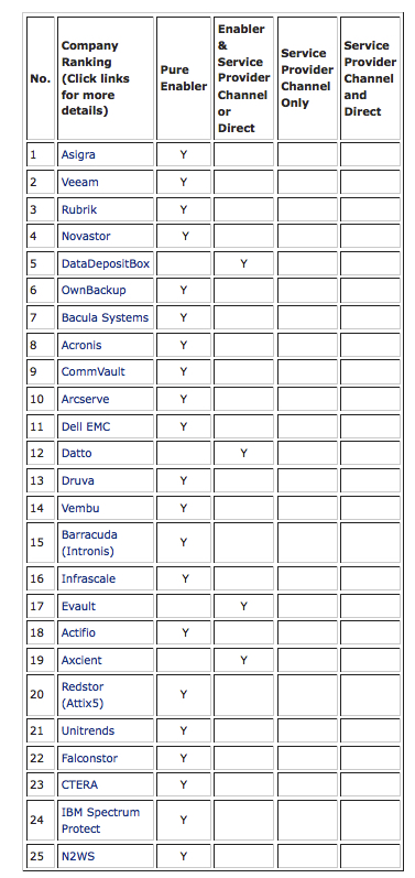 Backupreview Top 25 Cloud Data Backup Enablers List November 2019