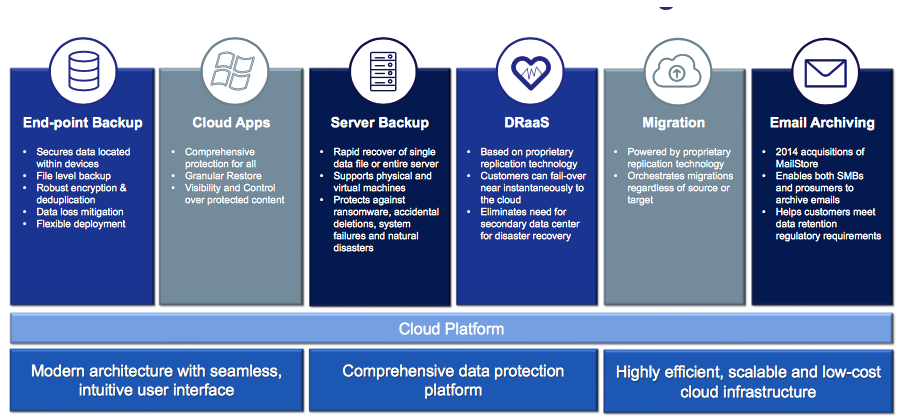 Opentext Carbonite F3