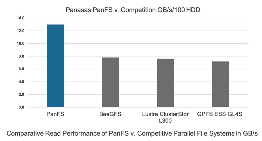 Panasas Parallel File Systems F2