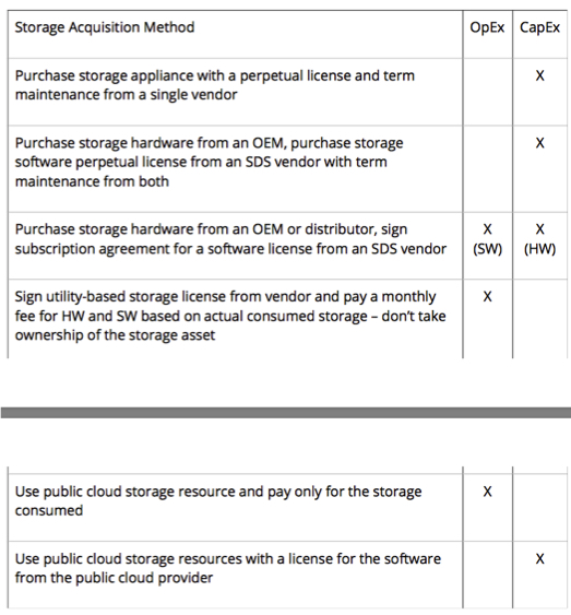 Snia Capex Vopex Cloud Storage