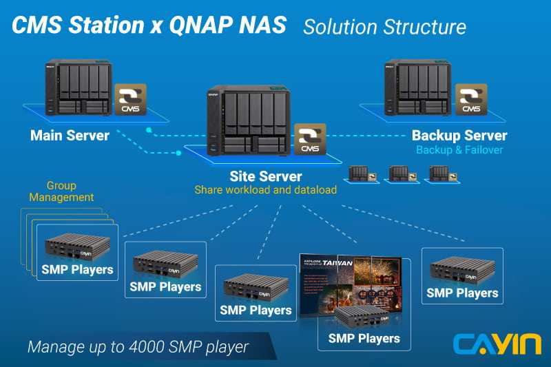 From Cayin, CMS Station for Managing Digital Signage Network Via Qnap