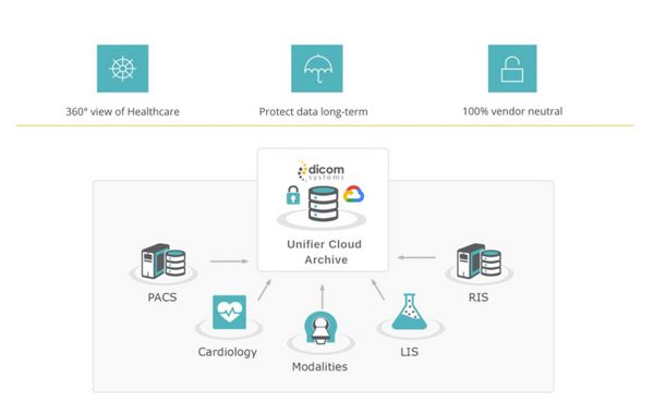 Dicom Systems Launches Unifier Cloud Archive