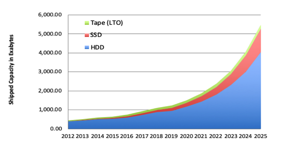 Digital Storage Projections 2020 Part 2 Coughlin F1