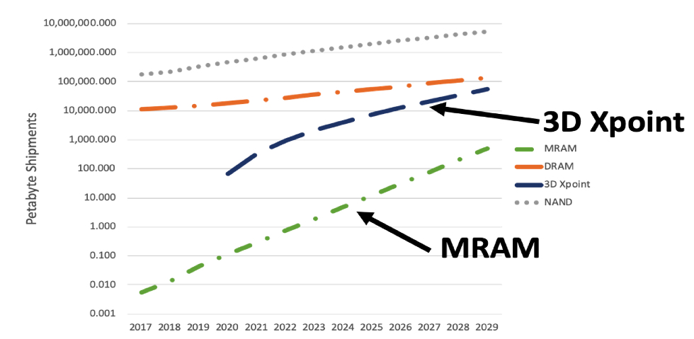 Digital Storage Projections 2020 Part 2 Coughlin