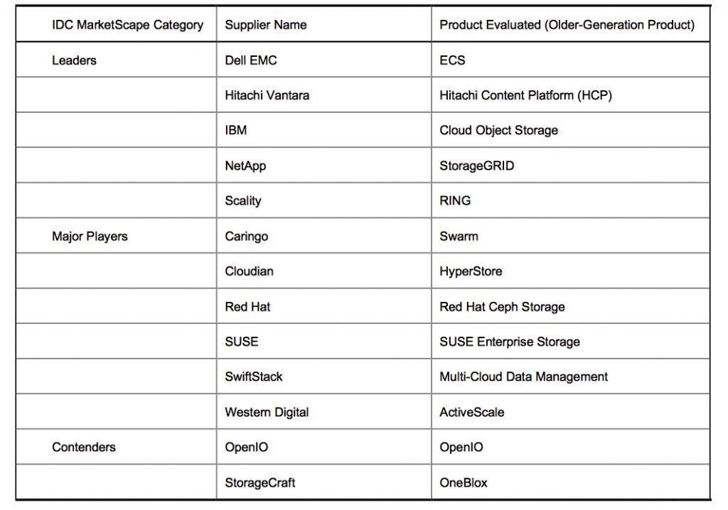 Idc Marketscape Worldwide Object Based Storage 2019 F2