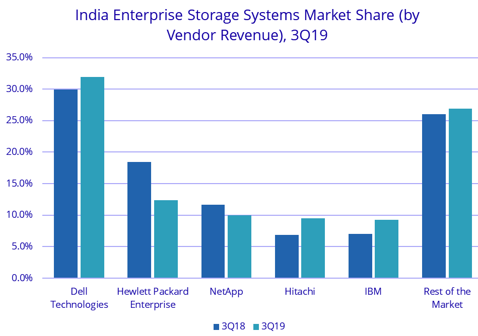 India External Storage Market 3q19 Idc