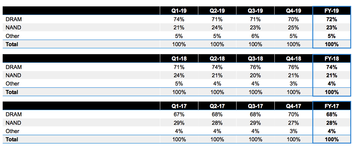 Micron Fiscal 1q20 Financial Results F1