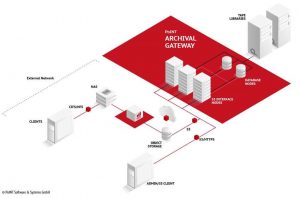  Point Archival Gateway