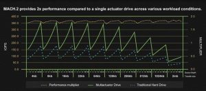 Seagate Mach.2 Performance Multiplier