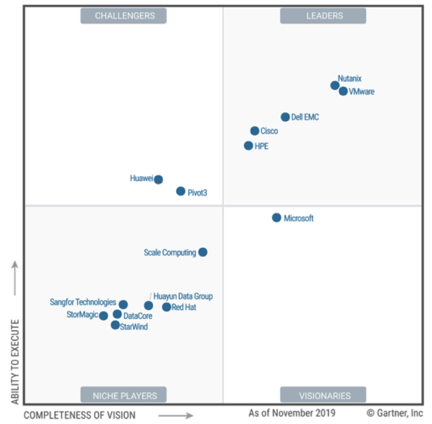 Gartner Magic Quadrant Hyperconverged Infrastructure