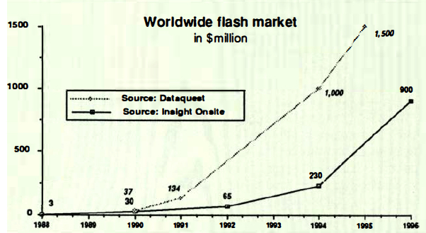 History 1991 Flash Memory