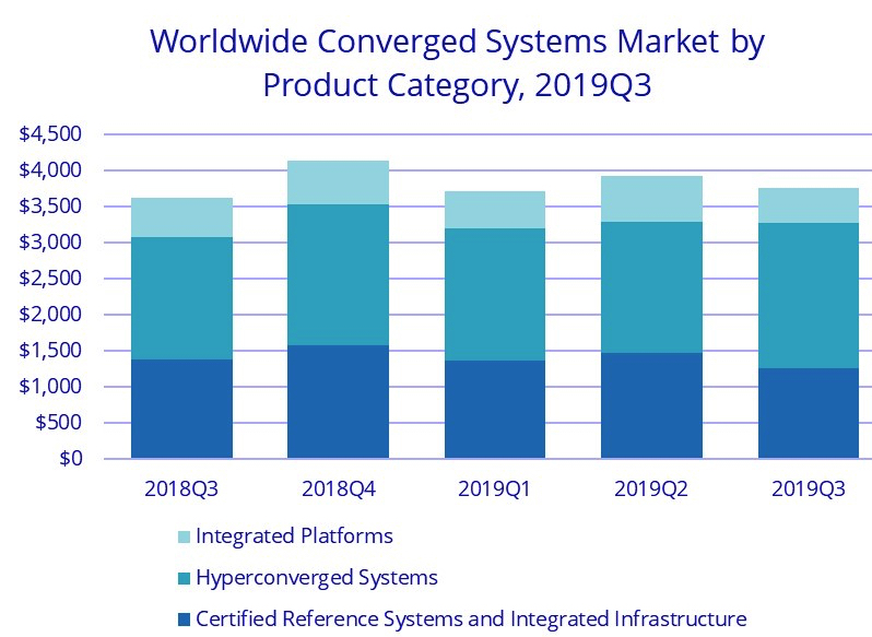 Idc Ww Onverged Systems 3q19 F1