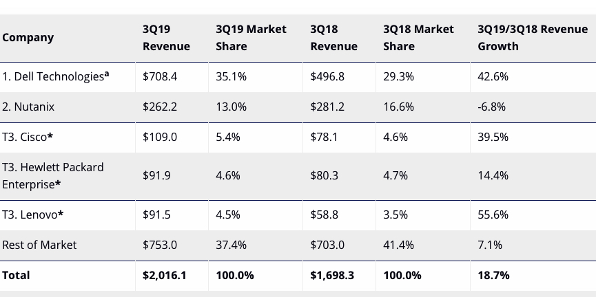 Idc Ww Onverged Systems 3q19 F2