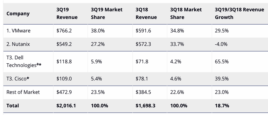Idc Ww Onverged Systems 3q19 F3