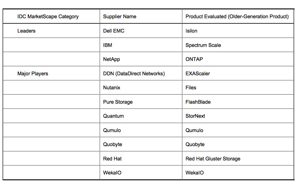 Idc Worldwide Scale Out File Based Storage 2019 F1