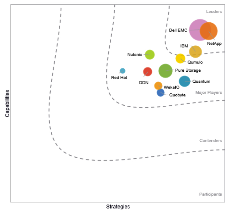 Idc Worldwide Scale Out File Based Storage 2019