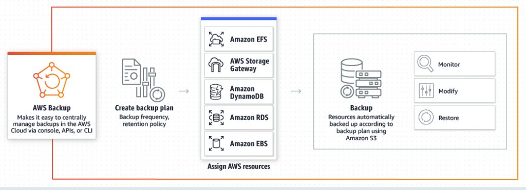 Aws Backup