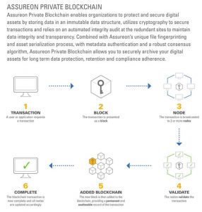 Assureon Private Blockchain