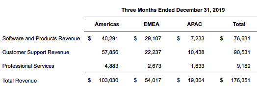 Commvault Fiscal 3q20 Financial Results