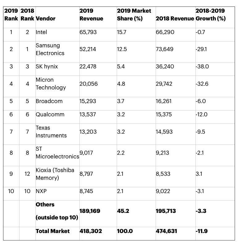 Gartner Semiconductor Revenue 2019