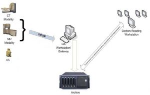 Prime Array Healthcare Data Migration Pacs Workflow Diagram