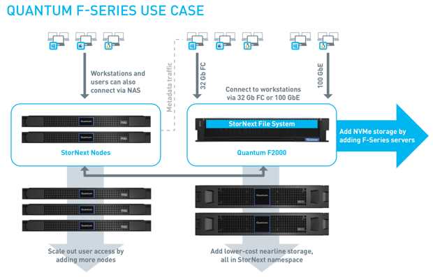 Quantum F Series Nvme Scheme Quantum F Series Nvme Scheme