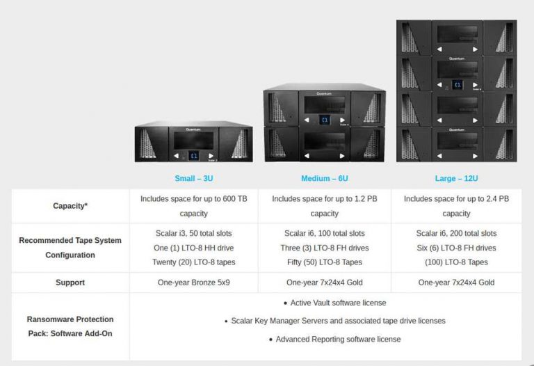 Quantum Adds Ransomware Packs for Securing Critical OffLine Data From