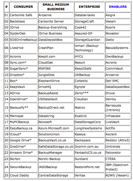 Top 100 Cloud Backup Companies January 2020 Backupreview