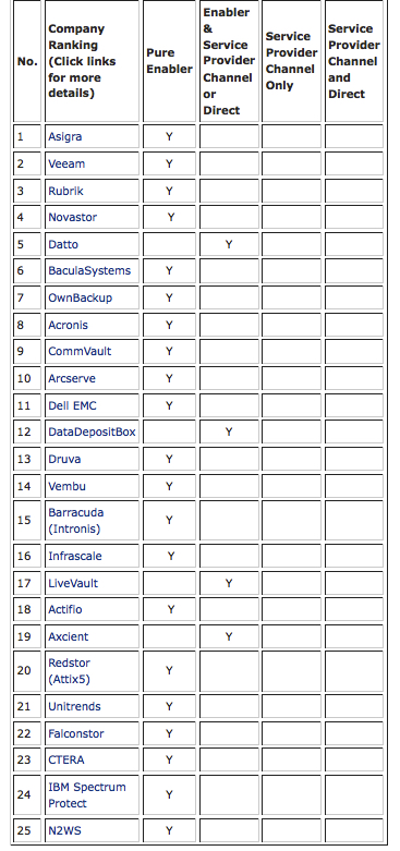 Top 25 Cloud Data Backup Enablers List January 2020 Backupreview