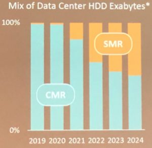 Western Digital Storage Field Forbes