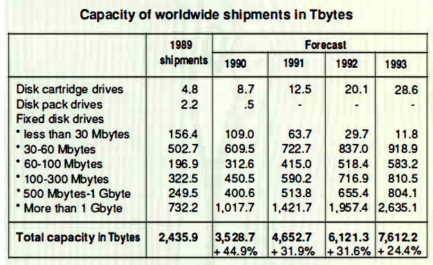 History 1991 Disk Trend Hdds F1