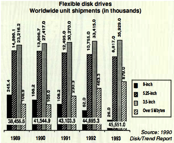 History 1991 Disk Trend Report Floppy Drive