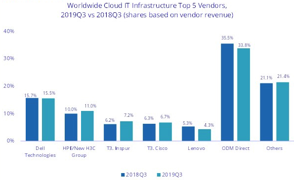 Idc Cloud It Infrastructure 3q19 F2