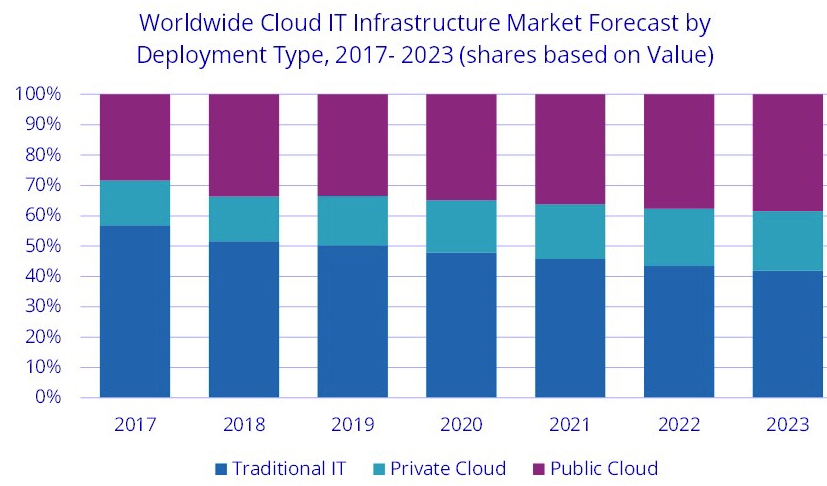 Idc Cloud It Infrastructure 3q19 F3