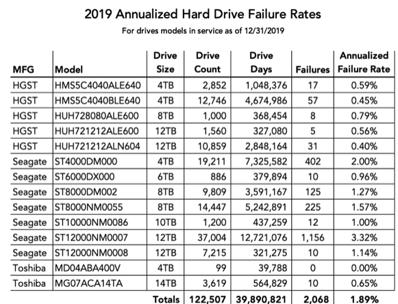 Backblaze Hard Drive Stats 2019 F1