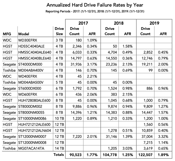 Backblaze Hard Drive Stats 2019 F2