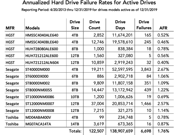 Backblaze Hard Drive Stats 2019 F3