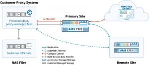 Cobalt Iron Compass Enterprise SaaS Backup Solution